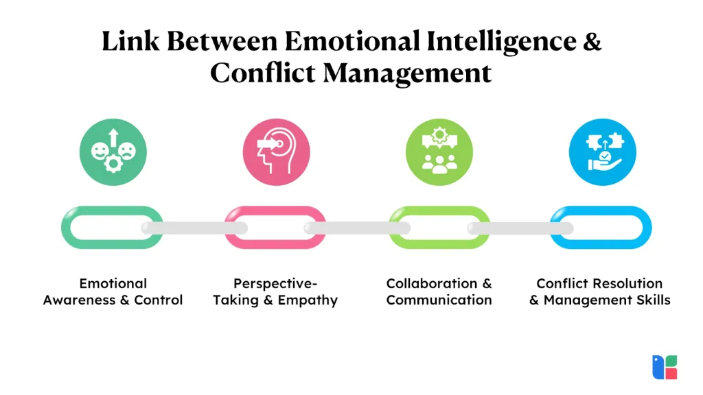 Quản trị cảm xúc giúp bạn giải quyết các xung đột công sở một cách êm đẹp