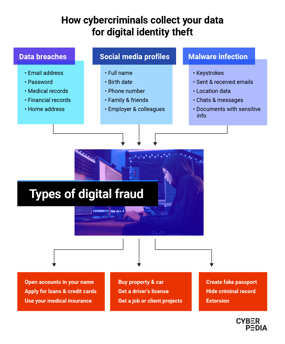 types-of-id-theft Đánh cắp danh tính có thể dẫn đến những tổn thất tài chính nặng nề và rắc rối pháp lý