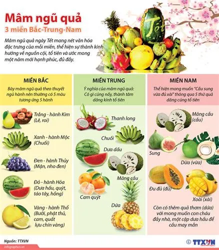 y-nghi-mam-ngu-qua-ngay-tet Mỗi loại trái cây đều mang một thông điệp và ước nguyện riêng cho năm mới
